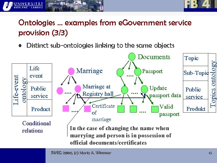 Ontologies … examples from e. Government service provision (3/3) Life-event ontology Documents Life event
