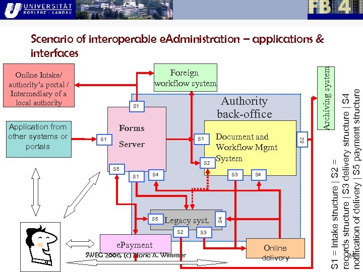 Forms S 1 Server S 2 Document and Workflow Mgmt System S 5 S