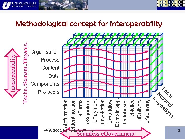 Organisation Process Content Data Components Protocols e. Information e. Identification e. Forms e. Signature