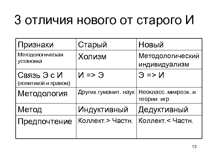 3 отличия нового от старого И Признаки Методологическая установка Связь Э с И Старый