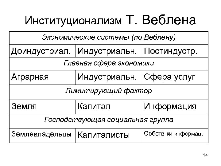 Институционализм Т. Веблена Экономические системы (по Веблену) Доиндустриал. Индустриальн. Постиндустр. Главная сфера экономики Аграрная