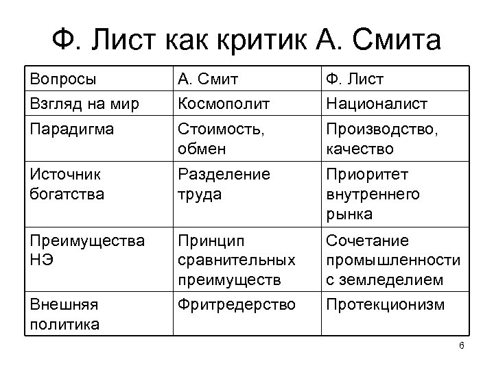 Ф. Лист как критик А. Смита Вопросы Взгляд на мир А. Смит Космополит Ф.