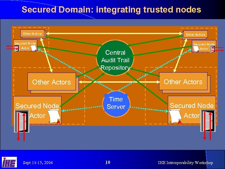 Secured Domain: integrating trusted nodes Other Actors Secured Node Actor Other Actors Central Audit