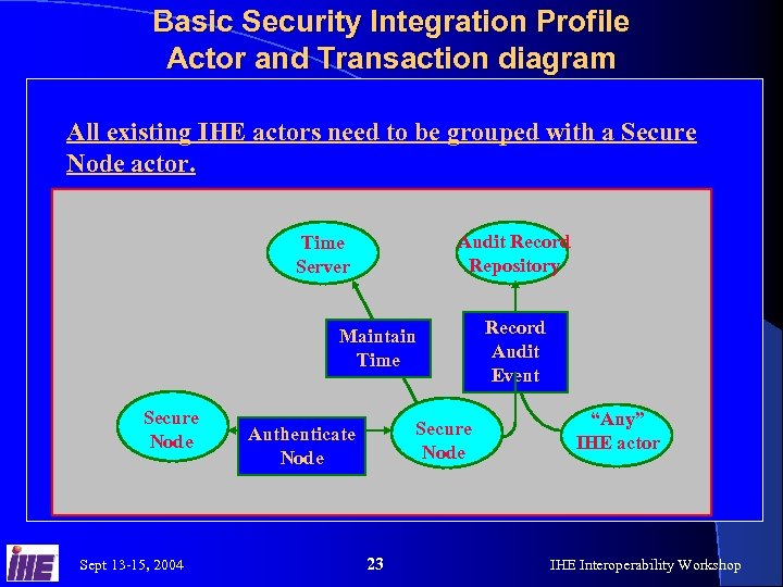 Basic Security Integration Profile Actor and Transaction diagram All existing IHE actors need to
