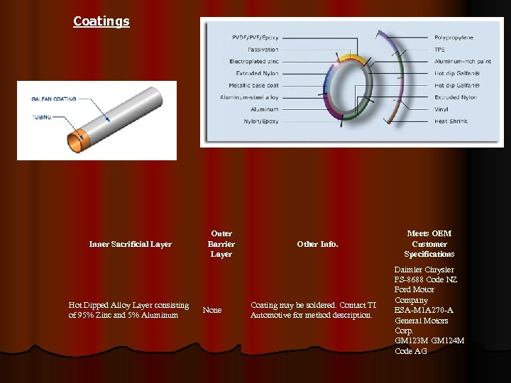 Coatings Inner Sacrificial Layer Hot Dipped Alloy Layer consisting of 95% Zinc and 5%