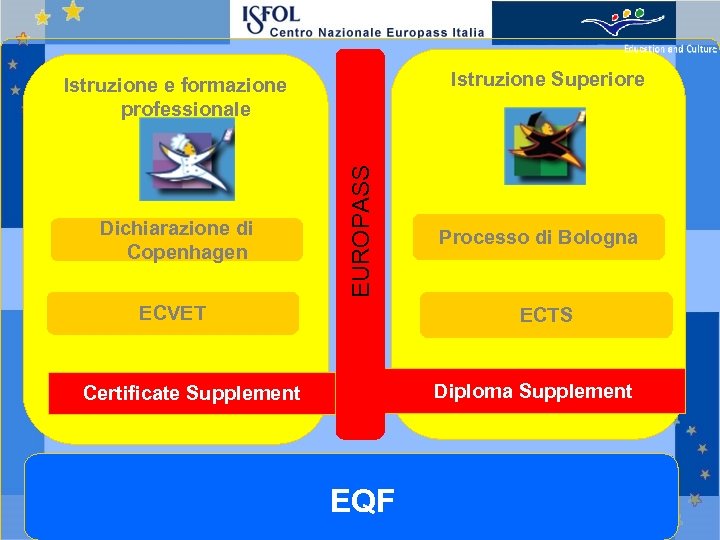 Istruzione Superiore Dichiarazione di Copenhagen EUROPASS Istruzione e formazione professionale ECVET Processo di Bologna