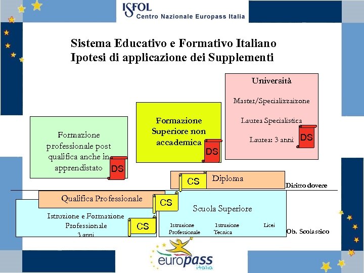 Sistema Educativo e Formativo Italiano Ipotesi di applicazione dei Supplementi Università Master/Specializzaizone Formazione Superiore