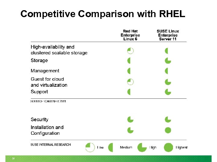 Competitive Comparison with RHEL 16 