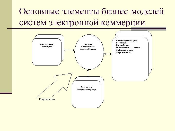 Основные компоненты бизнес модели