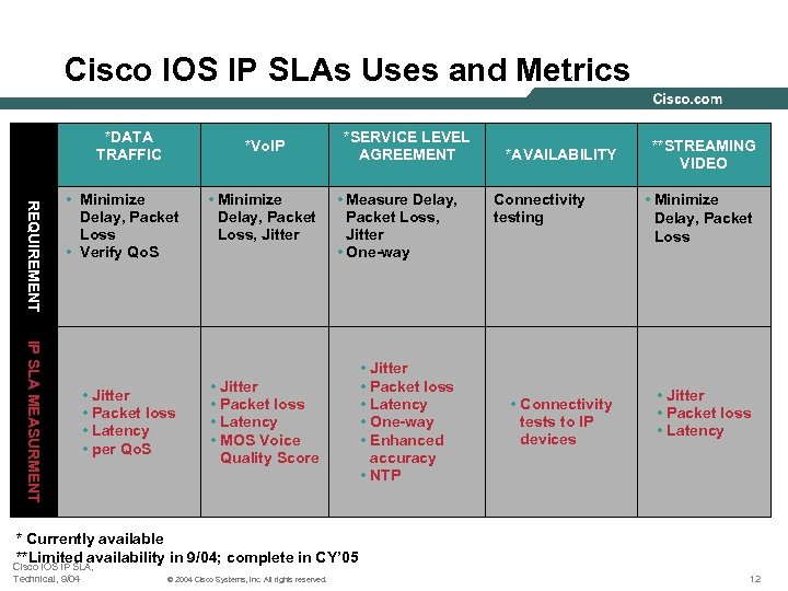 Cisco IOS IP SLAs Uses and Metrics *DATA TRAFFIC *Vo. IP REQUIREMENT • Minimize