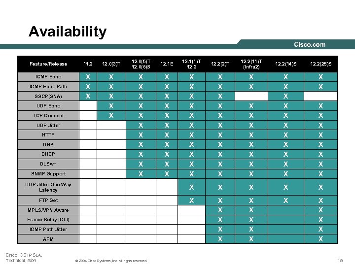 Availability 12. 0(5)T 12. 0(8)S 12. 1 E 12. 1(1)T 12. 2(2)T X X