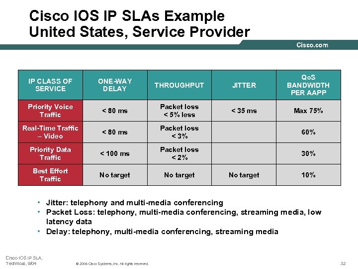 Cisco IOS IP SLAs Example United States, Service Provider IP CLASS OF SERVICE ONE-WAY