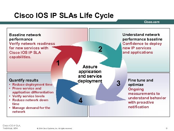 Cisco IOS IP SLAs Life Cycle Baseline network performance Verify network readiness for new