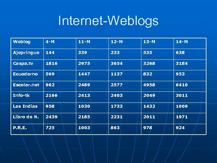 Internet-Weblogs Weblog 4 -M 11 -M 12 -M 13 -M 14 -M Ajopringue 144