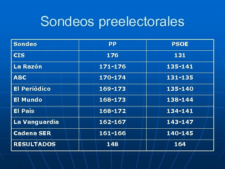 Sondeos preelectorales Sondeo PP PSOE 176 131 La Razón 171 -176 135 -141 ABC