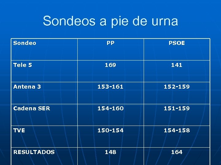 Sondeos a pie de urna Sondeo PP PSOE 169 141 Antena 3 153 -161