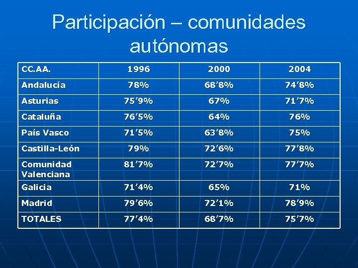 Participación – comunidades autónomas CC. AA. 1996 2000 2004 Andalucía 78% 68’ 8% 74’