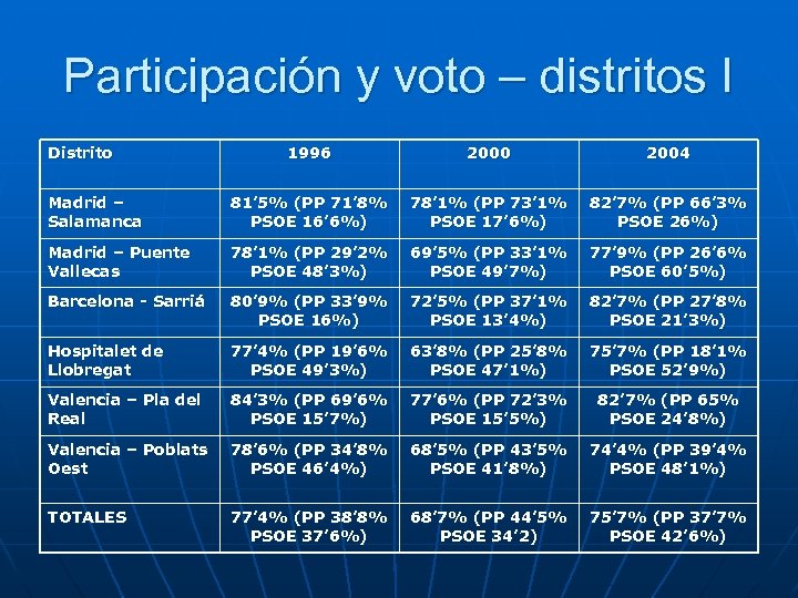 Participación y voto – distritos I Distrito 1996 2000 2004 Madrid – Salamanca 81’