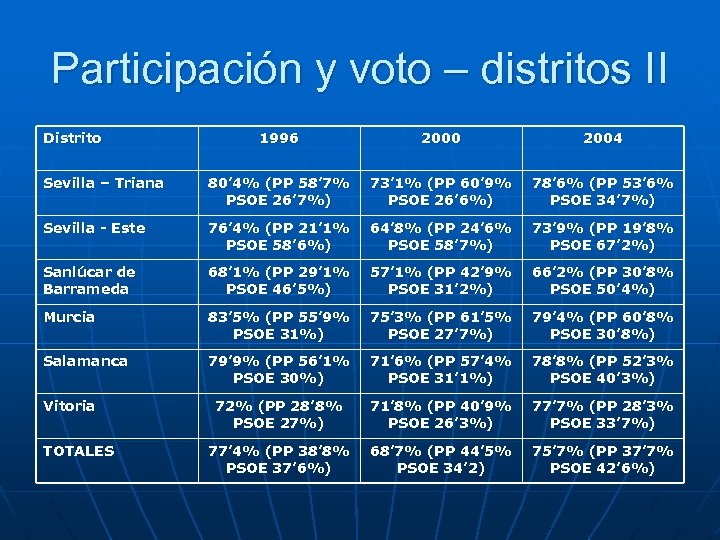 Participación y voto – distritos II Distrito 1996 2000 2004 Sevilla – Triana 80’