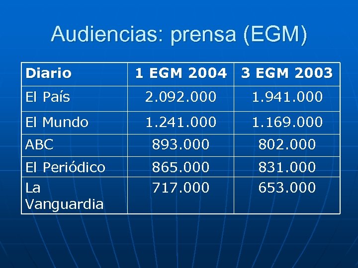 Audiencias: prensa (EGM) Diario 1 EGM 2004 3 EGM 2003 El País 2. 092.