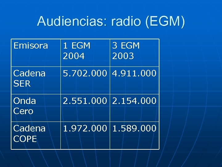 Audiencias: radio (EGM) Emisora 1 EGM 2004 3 EGM 2003 Cadena SER 5. 702.