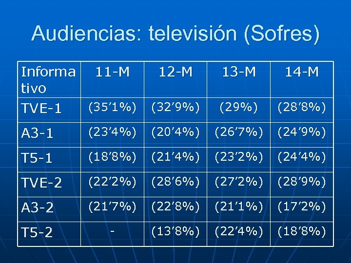 Audiencias: televisión (Sofres) Informa 11 -M tivo (35’ 1%) TVE-1 12 -M 13 -M