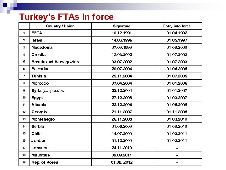 Turkey’s FTAs in force Country / Union Signature Entry into force 1 EFTA 10.