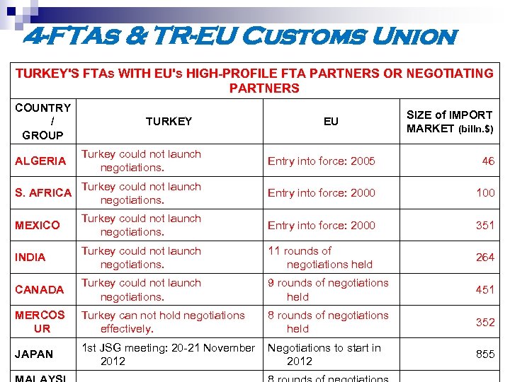 4 -FTAs & TR-EU Customs Union TURKEY'S FTAs WITH EU's HIGH-PROFILE FTA PARTNERS OR