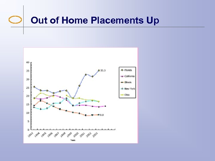 Out of Home Placements Up Slide: IV-E Waiver (1) 