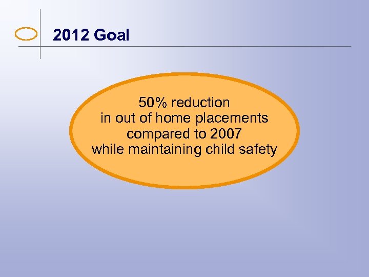 2012 Goal 50% reduction in out of home placements compared to 2007 while maintaining