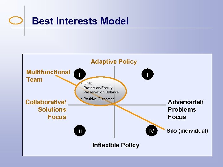 Best Interests Model Adaptive Policy Multifunctional Team Collaborative/ Solutions Focus I II • Child