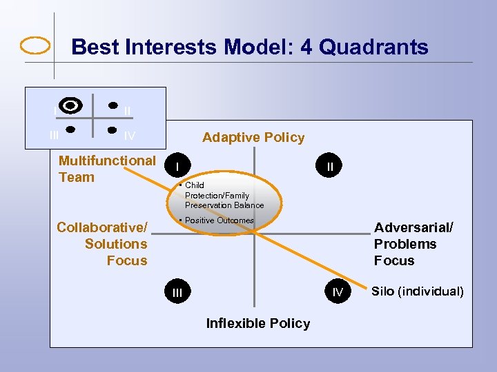 Best Interests Model: 4 Quadrants I II IV Multifunctional Team Collaborative/ Solutions Focus Adaptive