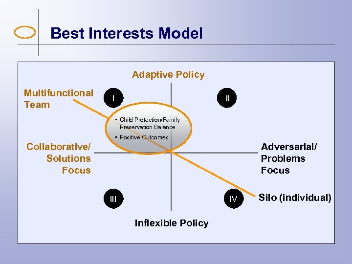 Best Interests Model Adaptive Policy Multifunctional Team I II • Child Protection/Family Preservation Balance