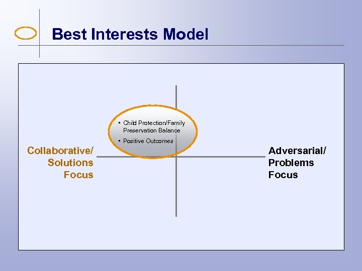 Best Interests Model • Child Protection/Family Preservation Balance • Positive Outcomes Collaborative/ Solutions Focus