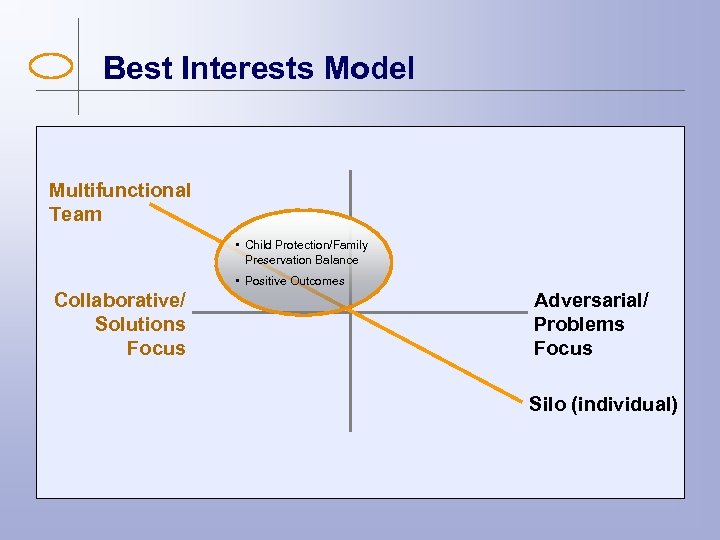 Best Interests Model Multifunctional Team • Child Protection/Family Preservation Balance • Positive Outcomes Collaborative/