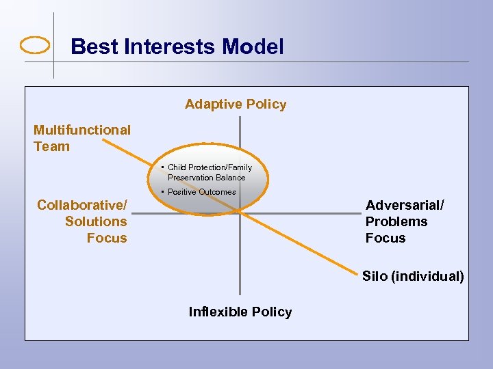 Best Interests Model Adaptive Policy Multifunctional Team • Child Protection/Family Preservation Balance • Positive