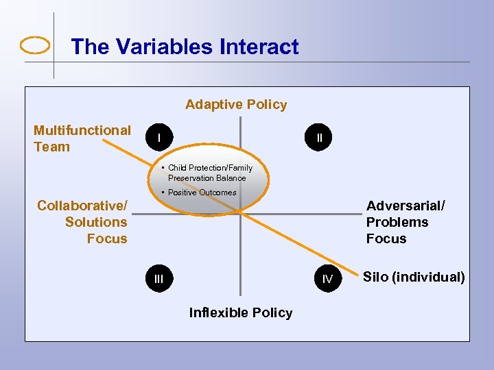 The Variables Interact Adaptive Policy Multifunctional Team I II • Child Protection/Family Preservation Balance