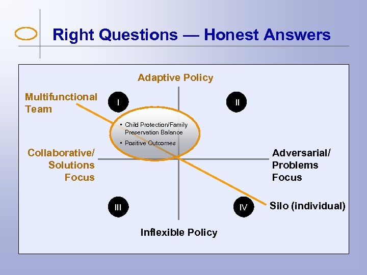 Right Questions — Honest Answers Adaptive Policy Multifunctional Team I II • Child Protection/Family