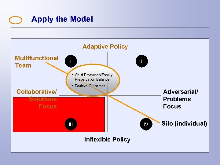 Apply the Model Adaptive Policy Multifunctional Team I II • Child Protection/Family Preservation Balance