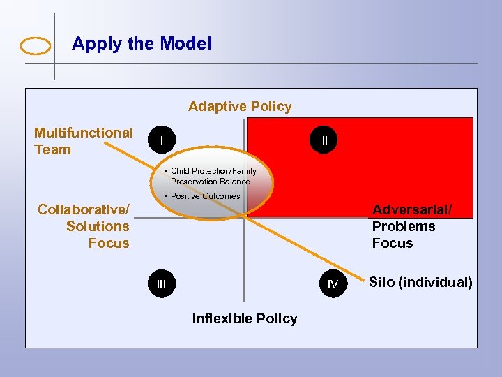 Apply the Model Adaptive Policy Multifunctional Team I II • Child Protection/Family Preservation Balance