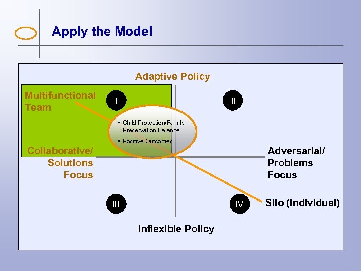 Apply the Model Adaptive Policy Multifunctional Team I II • Child Protection/Family Preservation Balance