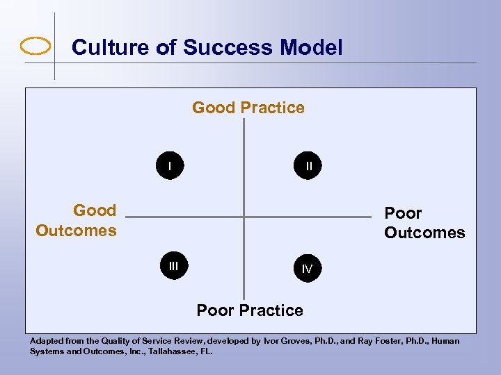 Culture of Success Model Good Practice I II Good Outcomes Poor Outcomes III IV