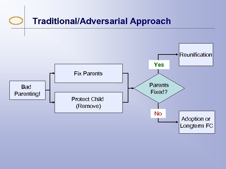 Traditional/Adversarial Approach Reunification Yes Fix Parents Bad Parenting! Parents Fixed? Protect Child (Remove) No