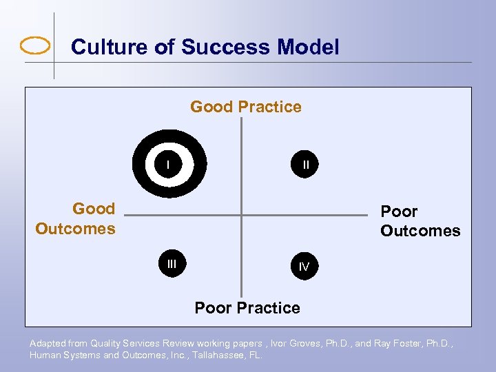 Culture of Success Model Good Practice I II Good Outcomes Poor Outcomes III IV
