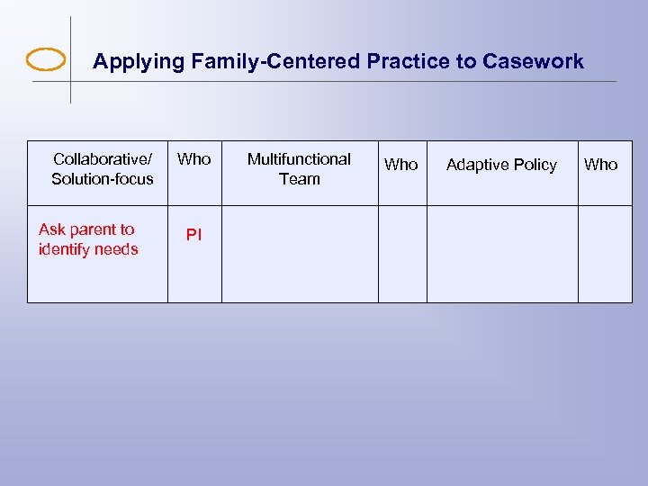 Applying Family-Centered Practice to Casework Collaborative/ Solution-focus Ask parent to identify needs Who PI