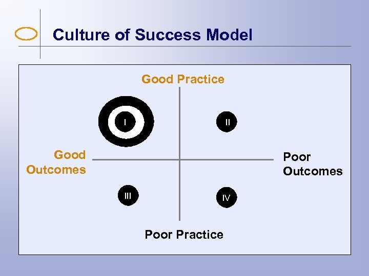 Culture of Success Model Good Practice I II Good Outcomes Poor Outcomes III IV