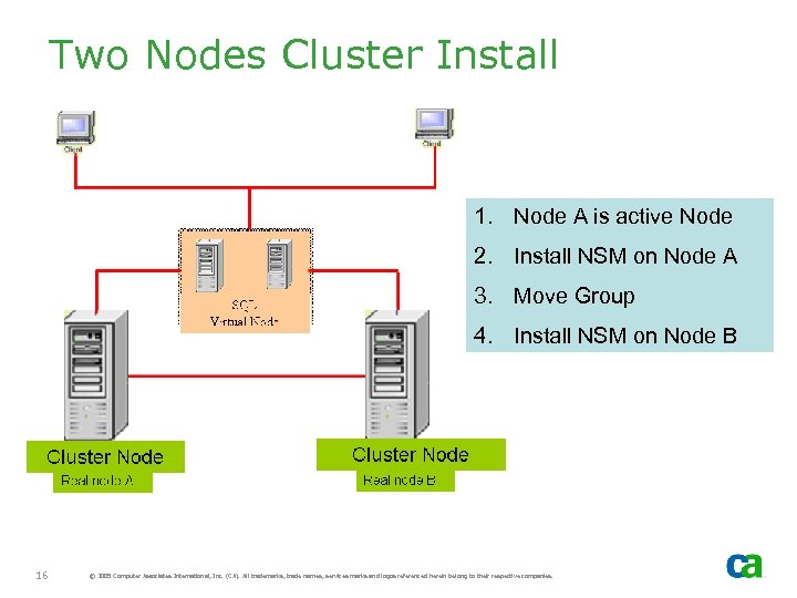  Two Nodes Cluster Install 1. Node A is active Node 2. Install NSM