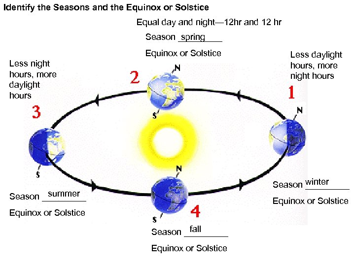 Identify the Seasons and the Equinox or Solstice Equal day and night— 12 hr