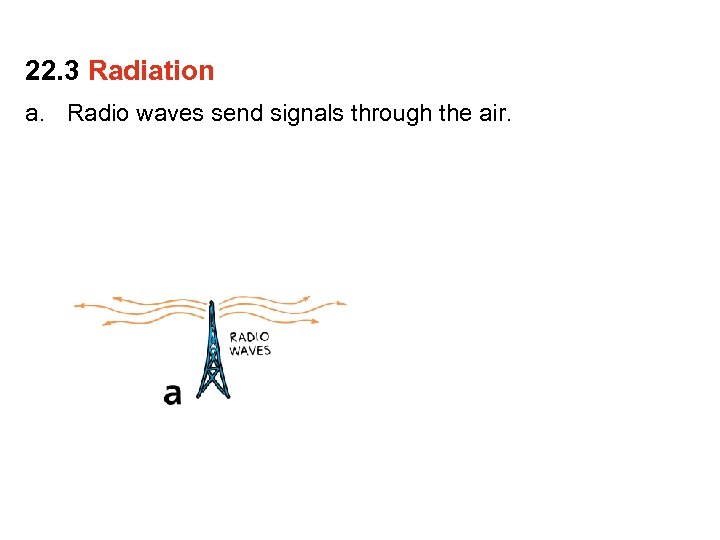 22. 3 Radiation a. Radio waves send signals through the air. 