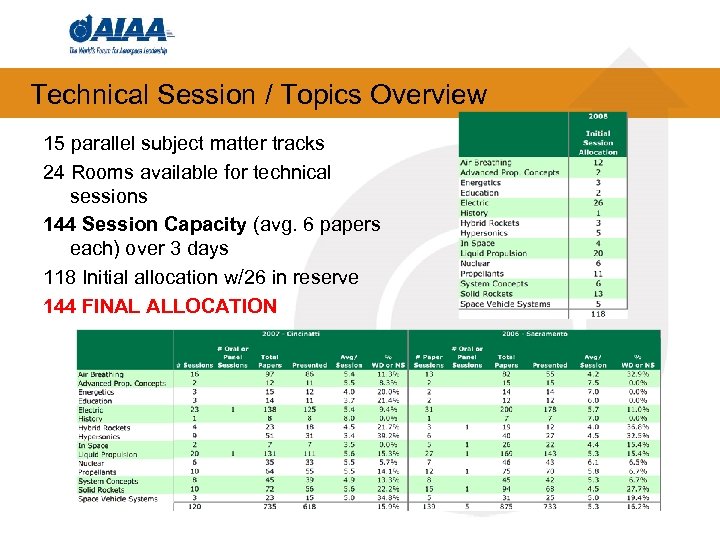 Technical Session / Topics Overview 15 parallel subject matter tracks 24 Rooms available for